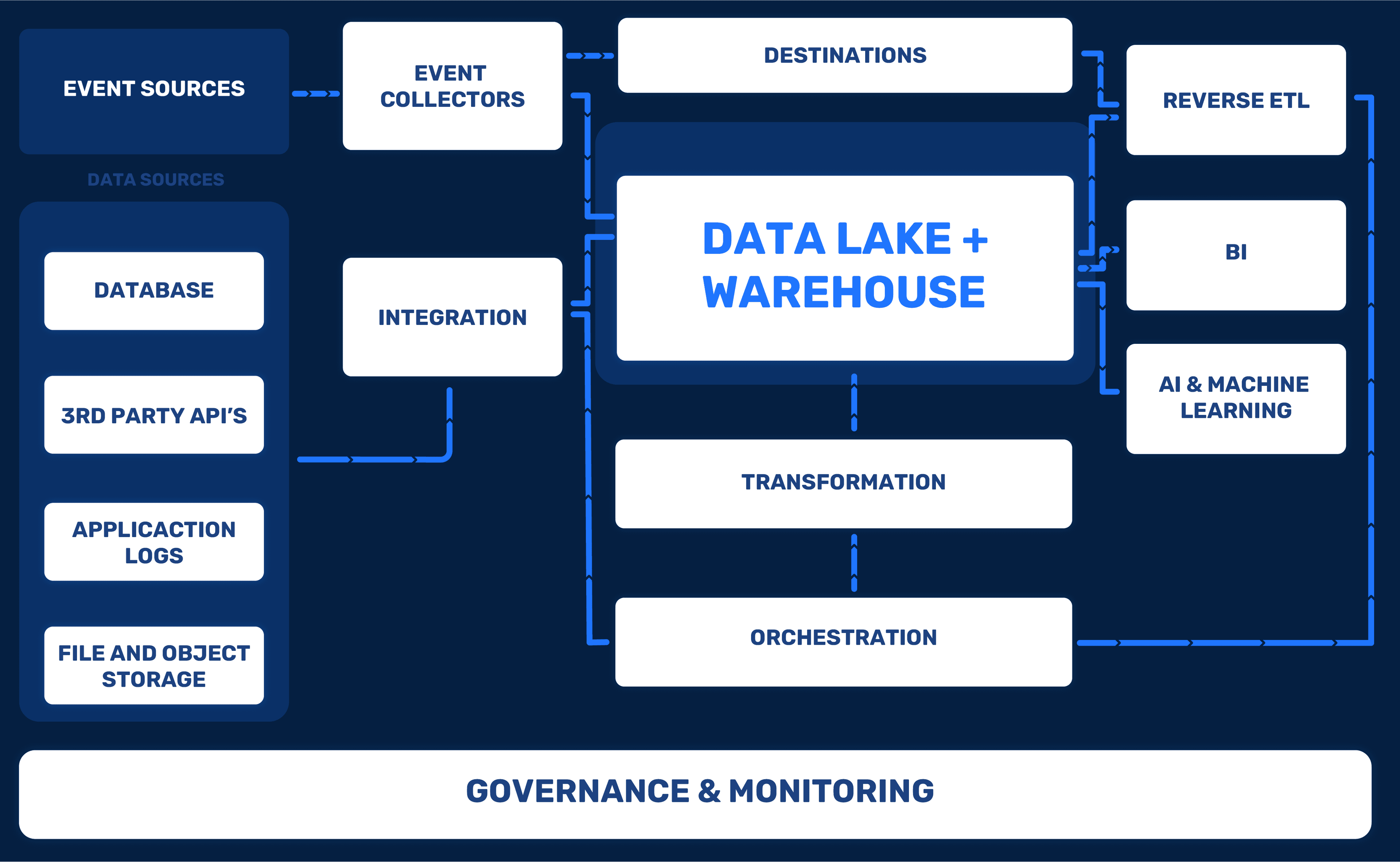 Data Journey diagram